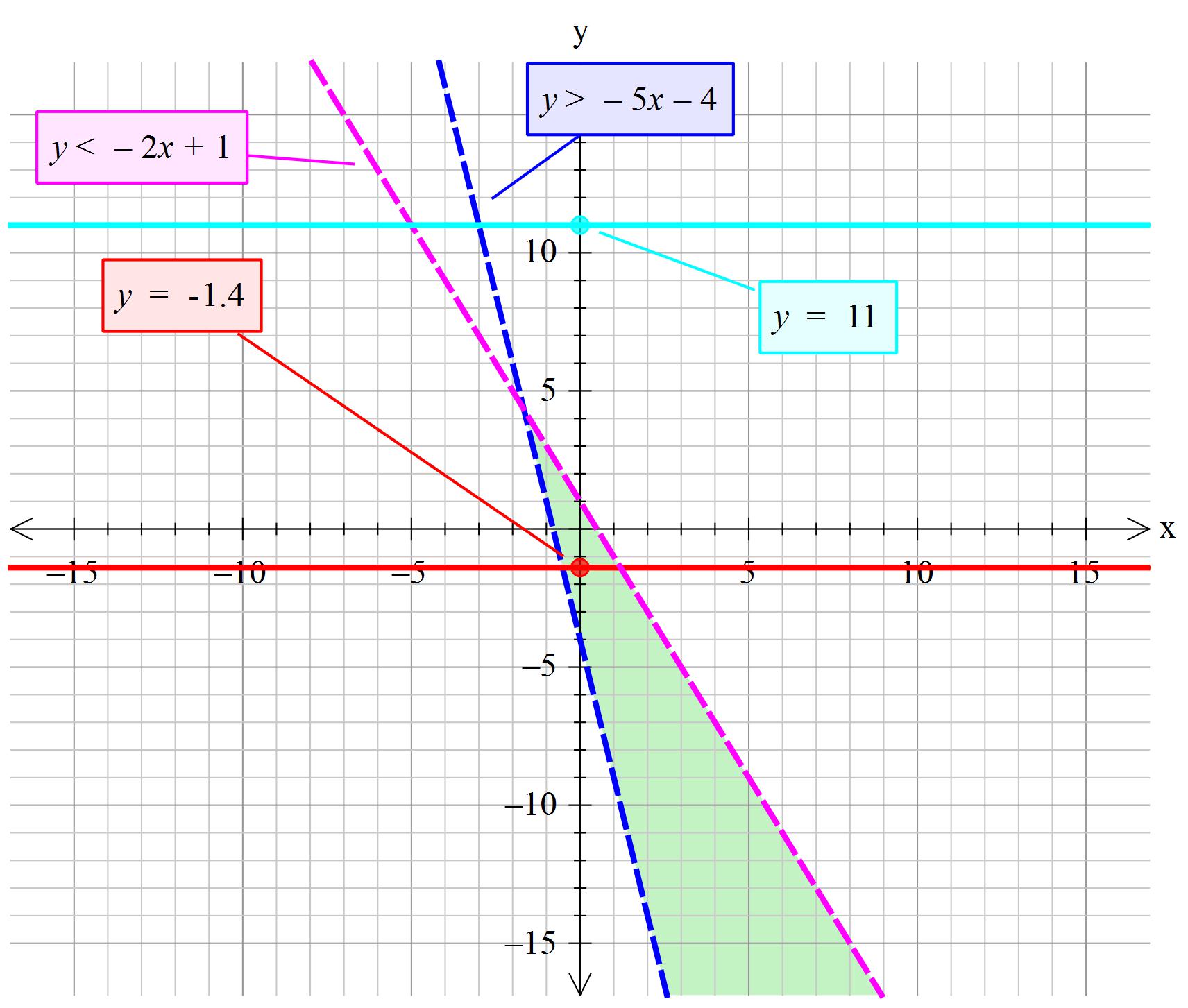 how-do-you-solve-and-graph-5x-4-11-socratic